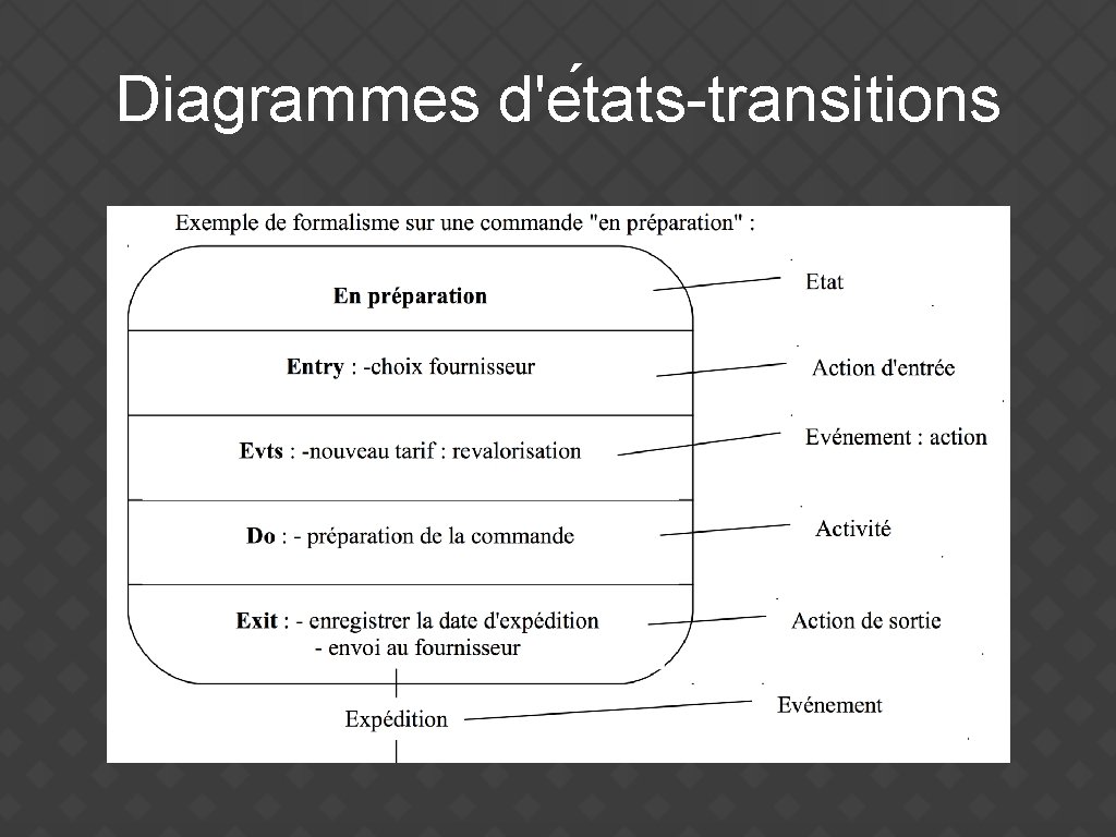 Diagrammes d'e tats-transitions 