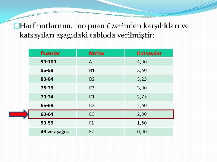 �Harf notlarının, 100 puan üzerinden karşılıkları ve katsayıları aşağıdaki tabloda verilmiştir: Puanlar Notlar Katsayılar