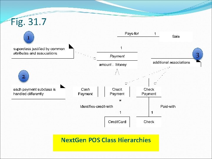 Fig. 31. 7 1 3 2 Next. Gen POS Class Hierarchies 