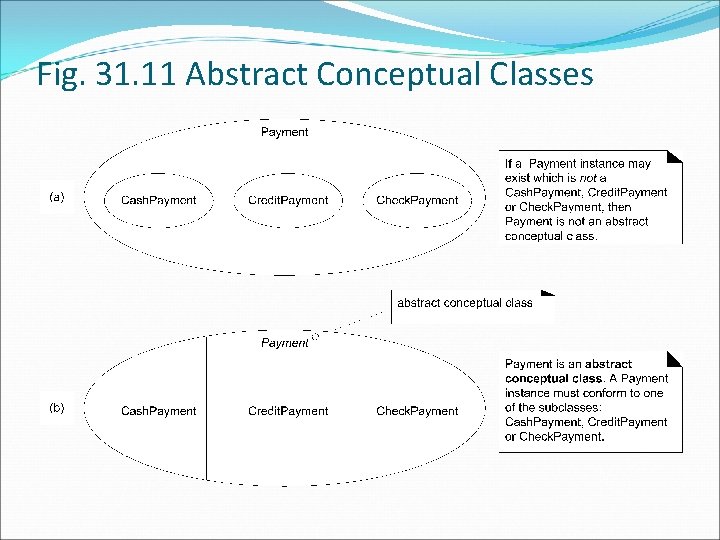 Fig. 31. 11 Abstract Conceptual Classes 