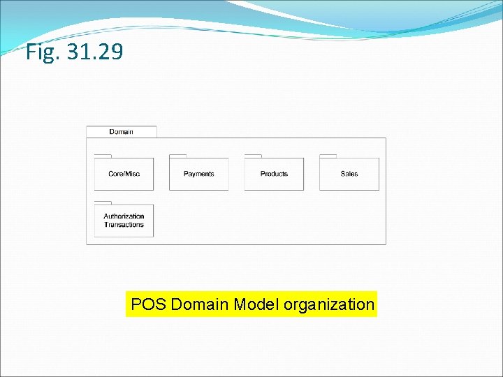 Fig. 31. 29 POS Domain Model organization 
