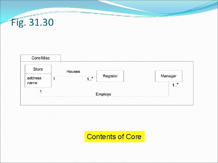 Fig. 31. 30 Contents of Core 