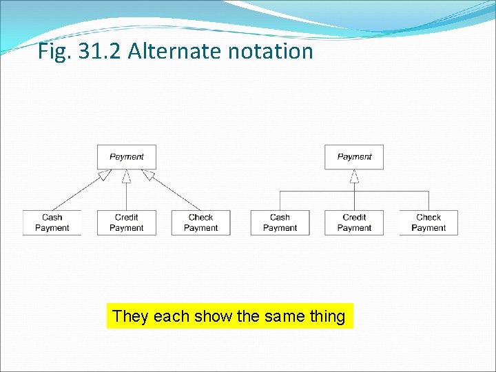 Fig. 31. 2 Alternate notation They each show the same thing 