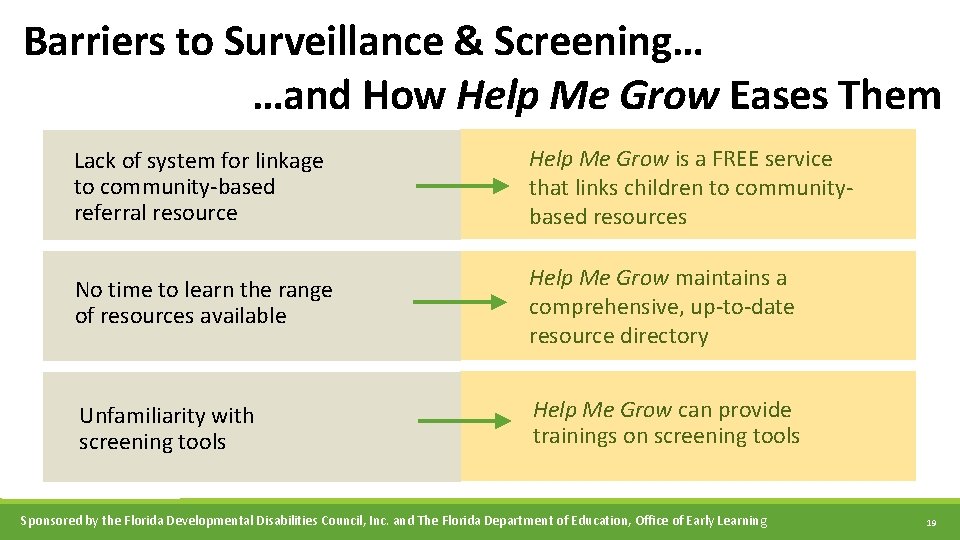 Barriers to Surveillance & Screening… …and How Help Me Grow Eases Them Lack of