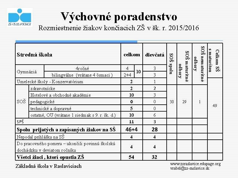 Výchovné poradenstvo Rozmiestnenie žiakov končiacich ZŠ v šk. r. 2015/2016 3 3 1 2