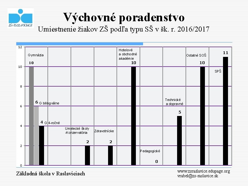 Výchovné poradenstvo Umiestnenie žiakov ZŠ podľa typu SŠ v šk. r. 2016/2017 12 Hotelové