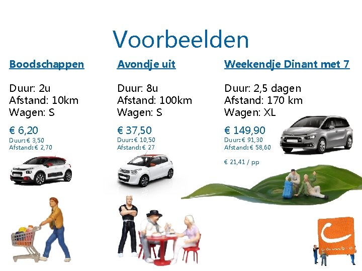 Voorbeelden Boodschappen Avondje uit Weekendje Dinant met 7 Duur: 2 u Afstand: 10 km