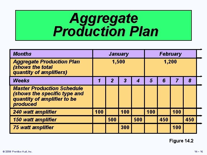 Aggregate Production Plan Months Aggregate Production Plan (shows the total quantity of amplifiers) Weeks