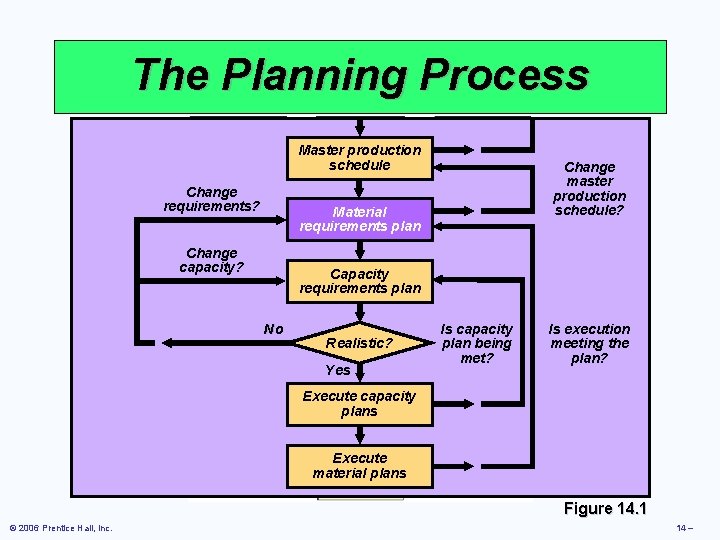 The Planning Process Master production schedule Change requirements? Change master production schedule? Material requirements