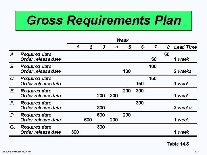 Gross Requirements Plan 1 A. Required date Order release date B. Required date Order