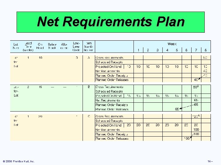 Net Requirements Plan © 2006 Prentice Hall, Inc. 14 – 