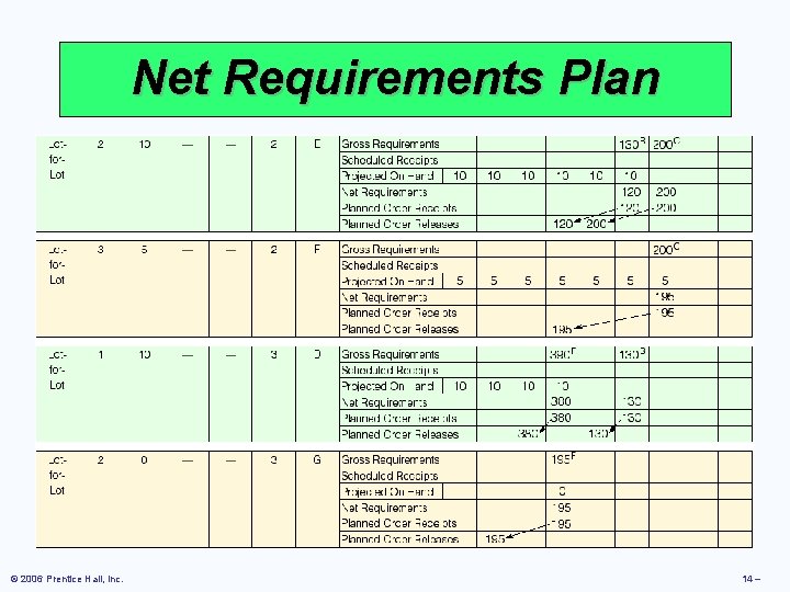 Net Requirements Plan © 2006 Prentice Hall, Inc. 14 – 