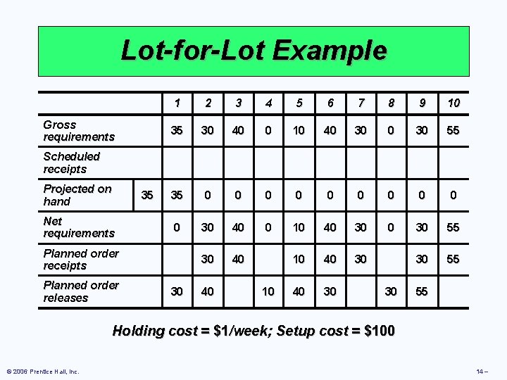 Lot-for-Lot Example Gross requirements 1 2 3 4 5 6 7 8 9 10