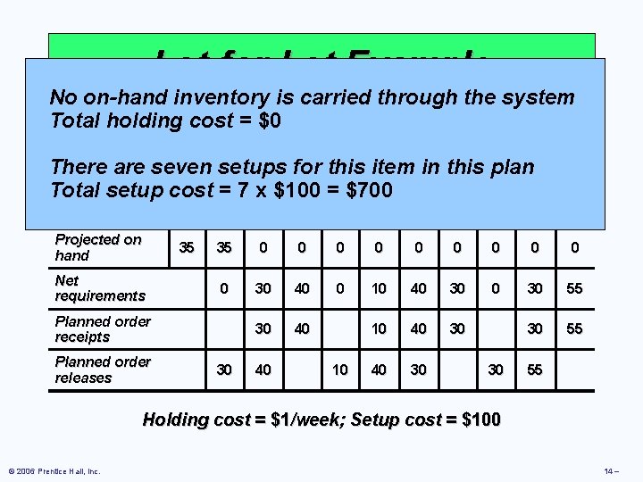 Lot-for-Lot Example No on-hand inventory is carried through the system Total holding cost =