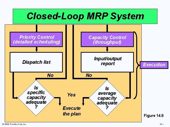 Closed-Loop MRP System Priority Control (detailed scheduling) Capacity Control (throughput) Dispatch list Input/output report