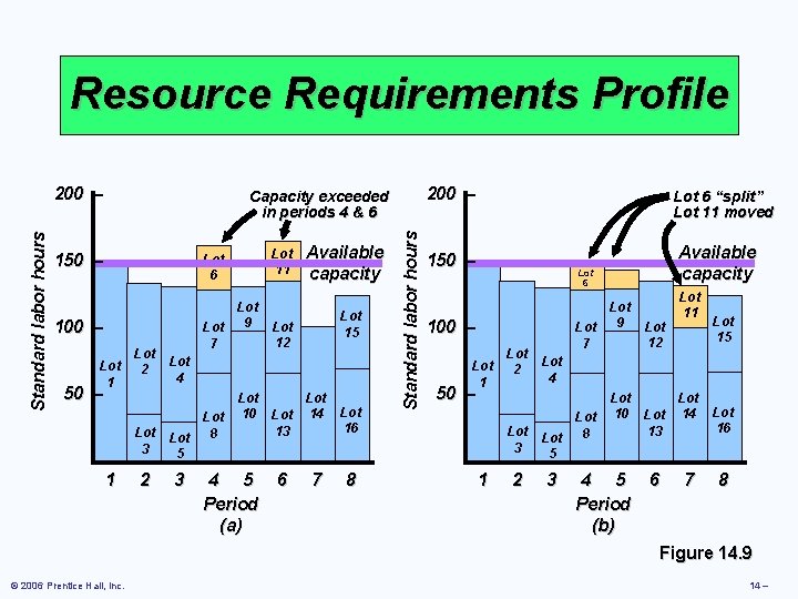 Resource Requirements Profile Capacity exceeded in periods 4 & 6 150 – 100 –