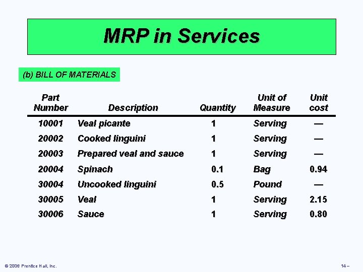 MRP in Services (b) BILL OF MATERIALS Part Number Description Quantity Unit of Measure