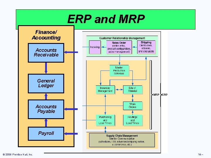 ERP and MRP Finance/ Accounting Accounts Receivable General Ledger Accounts Payable Payroll Figure Table