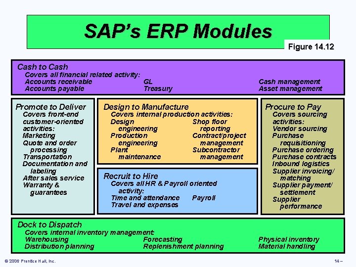 SAP’s ERP Modules Figure 14. 12 Cash to Cash Covers all financial related activity: