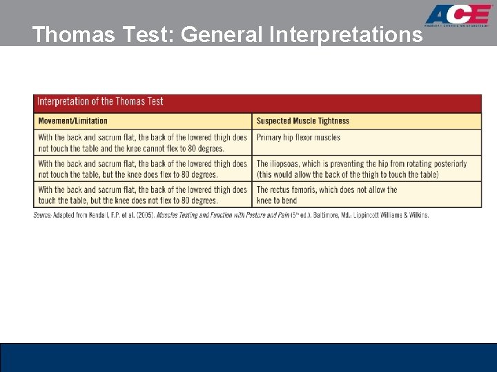 Thomas Test: General Interpretations 