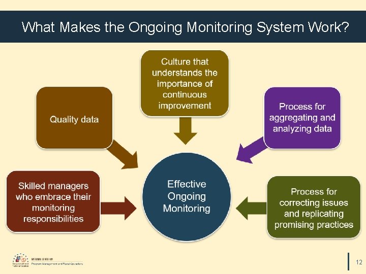 What Makes the Ongoing Monitoring System Work? 12 