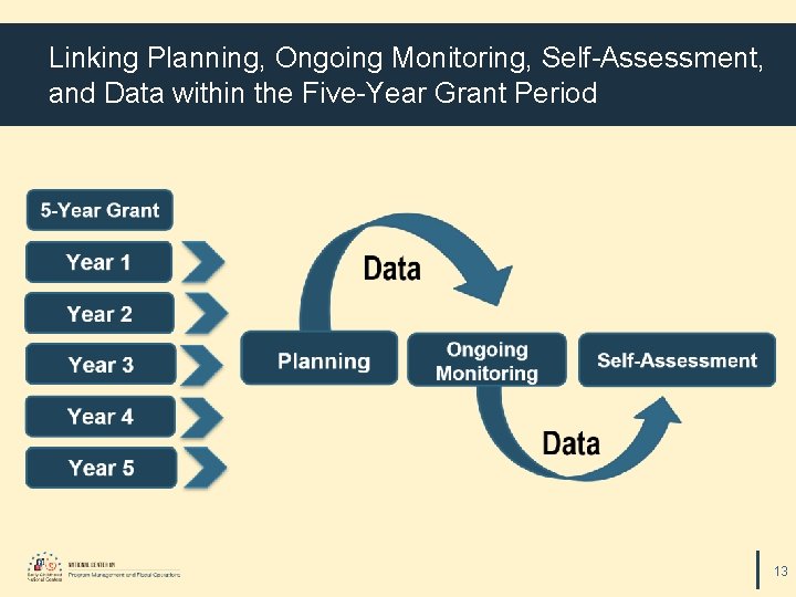 Linking Planning, Ongoing Monitoring, Self-Assessment, and Data within the Five-Year Grant Period 13 