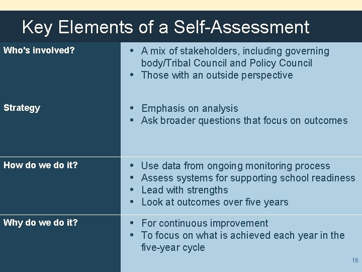 Key Elements of a Self-Assessment Who's involved? • A mix of stakeholders, including governing