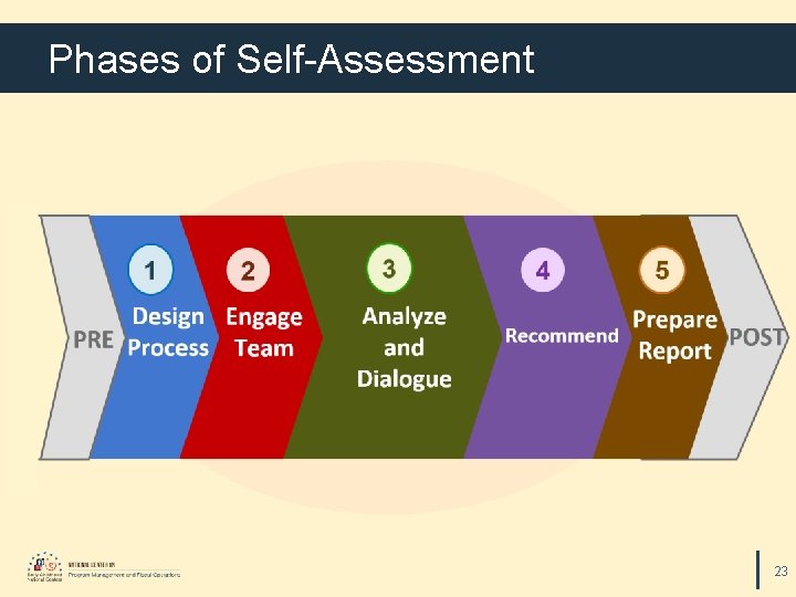 Phases of Self-Assessment 23 