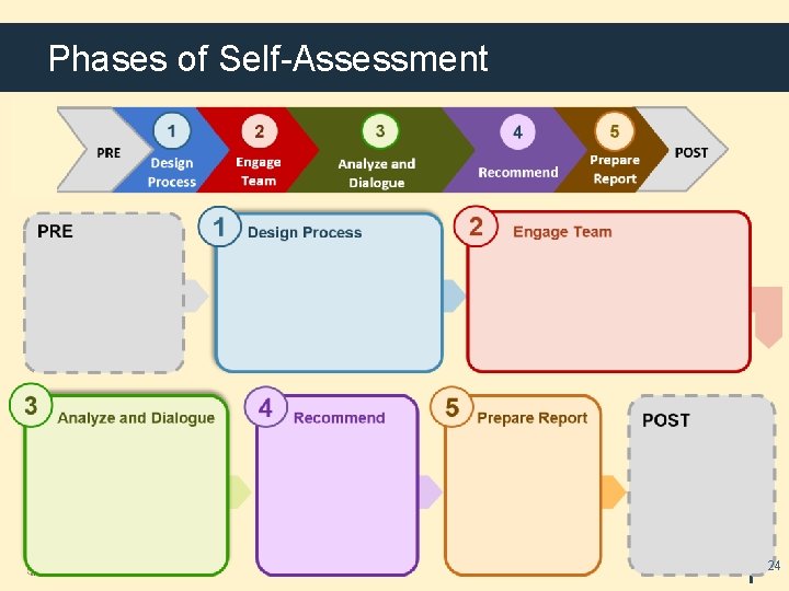 Phases of Self-Assessment 24 
