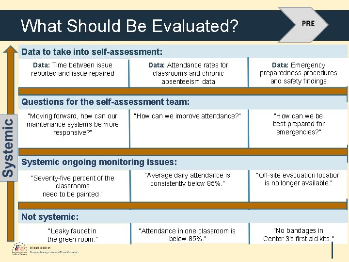What Should Be Evaluated? Data to take into self-assessment: Data: Time between issue reported
