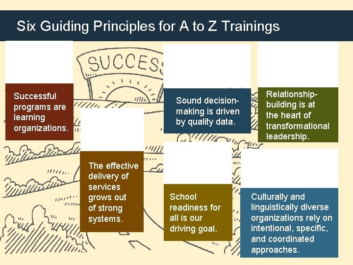 Six Guiding Principles for A to Z Trainings Successful programs are learning organizations. Sound