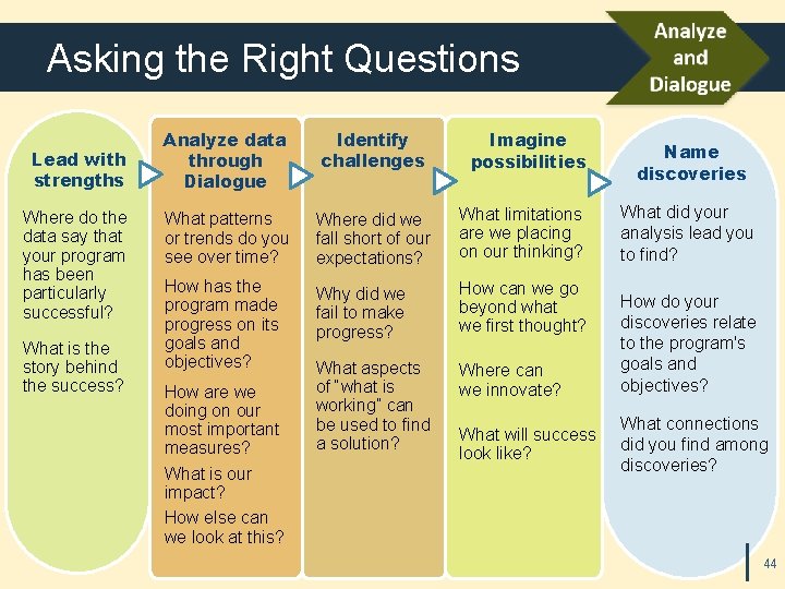 Asking the Right Questions Lead with strengths Where do the data say that your