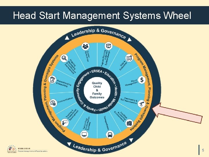 Head Start Management Systems Wheel 5 
