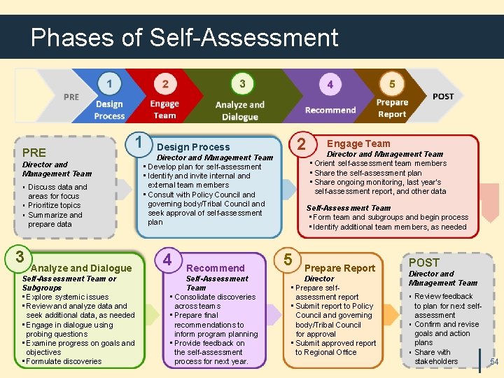 Phases of Self-Assessment PRE 1 Director and Management Team ▪ Discuss data and areas