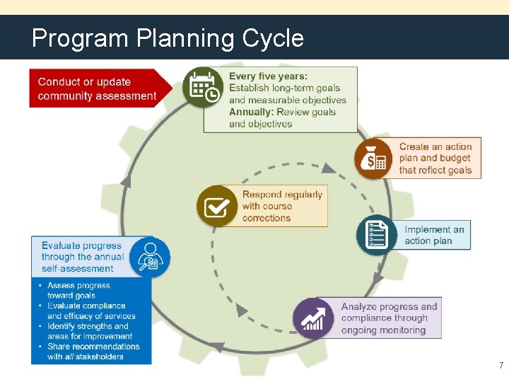 Program Planning Cycle 7 