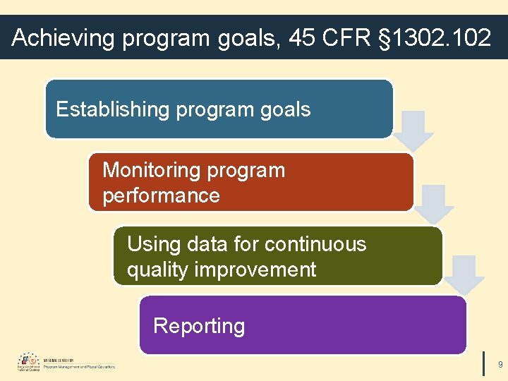 Achieving program goals, 45 CFR § 1302. 102 Establishing program goals Monitoring program performance