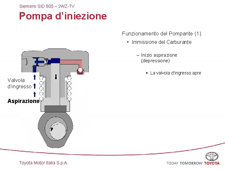 Siemens SID 805 – 2 WZ-TV Pompa d’iniezione Funzionamento del Pompante (1) • Immissione