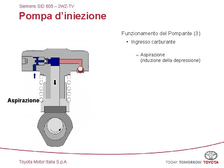 Siemens SID 805 – 2 WZ-TV Pompa d’iniezione Funzionamento del Pompante (3) • Ingresso