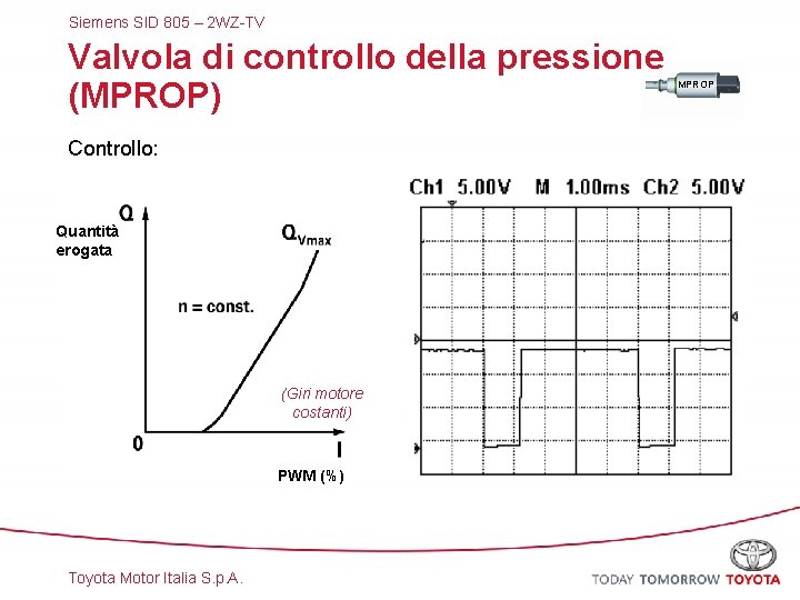 Siemens SID 805 – 2 WZ-TV Valvola di controllo della pressione (MPROP) Controllo: Quantità