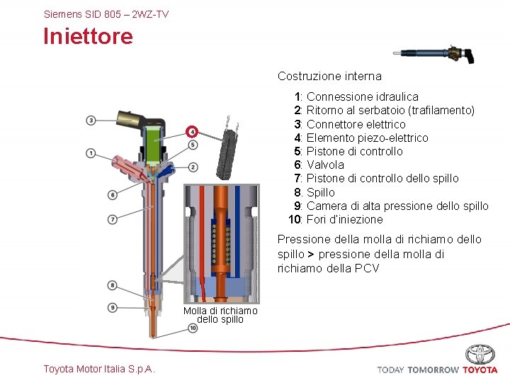 Siemens SID 805 – 2 WZ-TV Iniettore Costruzione interna 1: Connessione idraulica 2: Ritorno