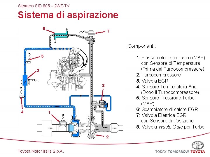 Siemens SID 805 – 2 WZ-TV Sistema di aspirazione 6 7 Componenti: 5 1: