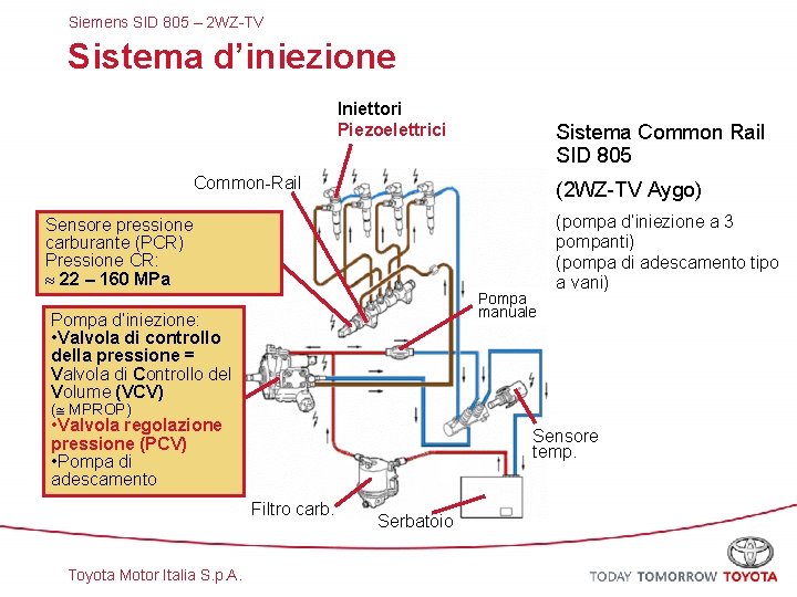 Siemens SID 805 – 2 WZ-TV Sistema d’iniezione Iniettori Piezoelettrici Sistema Common Rail SID