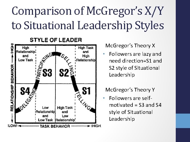Comparison of Mc. Gregor’s X/Y to Situational Leadership Styles Mc. Gregor’s Theory X •