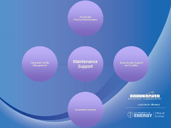 Accelerator Physics/Administration Integrated Facility Management Maintenance Support Accelerator systems Experimental Support and Facilities 