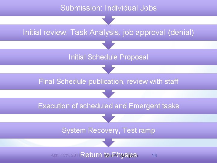 Submission: Individual Jobs Initial review: Task Analysis, job approval (denial) Initial Schedule Proposal Final