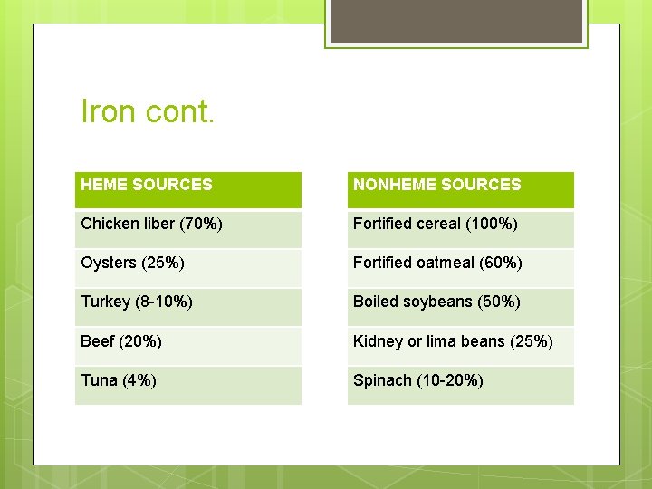 Iron cont. HEME SOURCES NONHEME SOURCES Chicken liber (70%) Fortified cereal (100%) Oysters (25%)