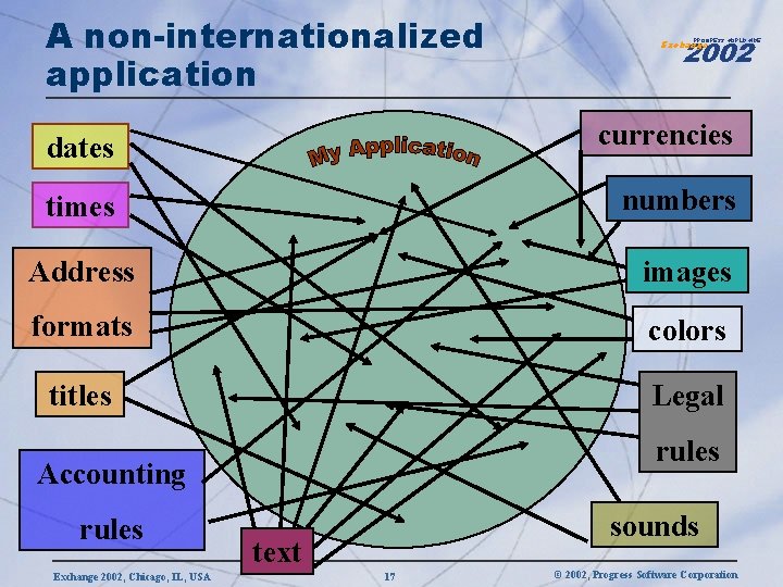 A non-internationalized application 2002 PROGRESS WORLDWIDE Exchange dates currencies times numbers Address images formats