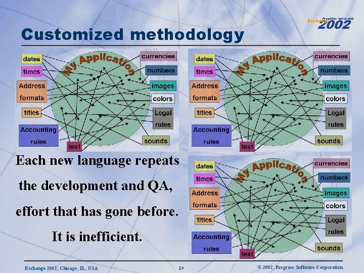 2002 PROGRESS WORLDWIDE Customized methodology Exchange Each new language repeats the development and QA,