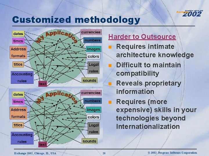 2002 PROGRESS WORLDWIDE Customized methodology Exchange Harder to Outsource n Requires intimate architecture knowledge
