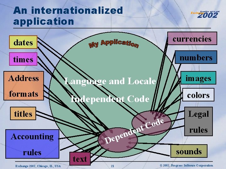 An internationalized application 2002 PROGRESS WORLDWIDE Exchange dates currencies times numbers Address Language and